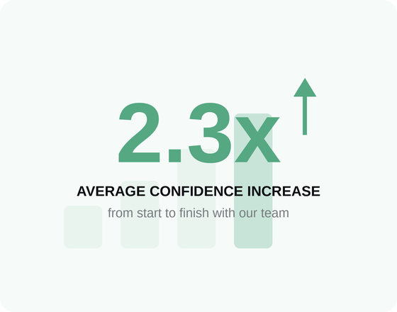 Students average a 2.3x confidence increase from start to finish